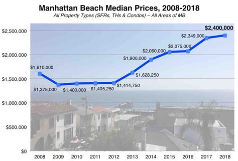 median home price manhattan beach ca 7%